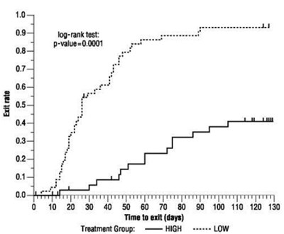 oxcarbazepine-04.jpg Figure 3 Kaplan-Meier Estimates of Exit Rate by Treatment Group - oxcarbazepine 04