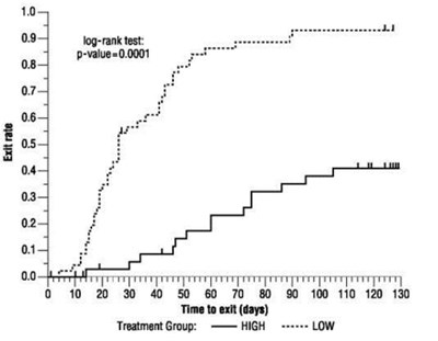 Figure 4  Kaplan-meier Estimates Of Exit Rate By Treatment Group (Oxcarbazepine 05)