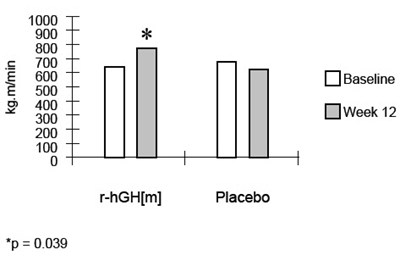 Figure 2 (Serostim 02)