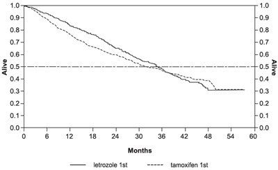 Figure 3 (Letrozole 04)