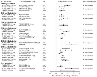Figure 1 - alogliptin 03