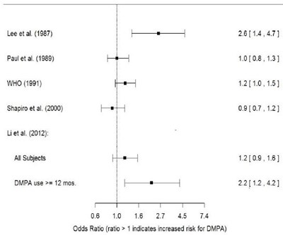 medroxyprogesterone-acetate-injectable-suspension-1.jpg figure 1 - medroxyprogesterone acetate injectable suspension 1