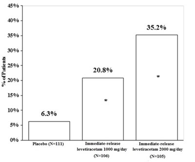 levetiracetam extended release tablets 3