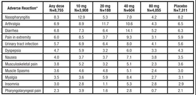 atorvastatin-tablet-01.jpg Table 3. Clinical adverse reactions occurring in ≥ 2% in patients treated with any dose of atorvastatin calcium and at an incidence greater than placebo regardless of causality (% of patients). - atorvastatin tablet 01