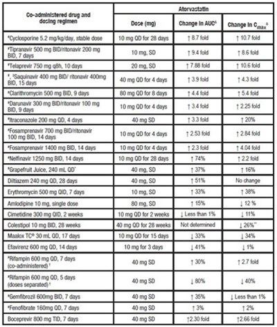 atorvastatin-tablet-03.jpg TABLE 4. Effect of Co-administered Drugs on the Pharmacokinetics of Atorvastatin - atorvastatin tablet 03
