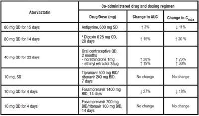atorvastatin-tablet-04.jpg TABLE 5. Effect of Atorvastatin on the Pharmacokinetics of Co-administered Drugs - atorvastatin tablet 04