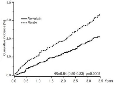 atorvastatin-tablet-05.jpg Figure 1: Effect of Atorvastatin Calcium 10 mg/day on Cumulative Incidence of Non Fatal Myocardial Infarction or Coronary Heart Dis ease Death (in ASCOT-LLA) - atorvastatin tablet 05