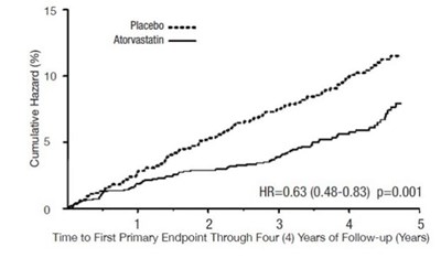 atorvastatin-tablet-06.jpg Figure 2: Effect of Atorvastatin Calcium 10 mg/day on Time to Occurrence of Major Cardiovascular Event (myocardialinfarction, acute CHD death, unstable angina, coronary revascularization, or stroke) in CARDS - atorvastatin tablet 06