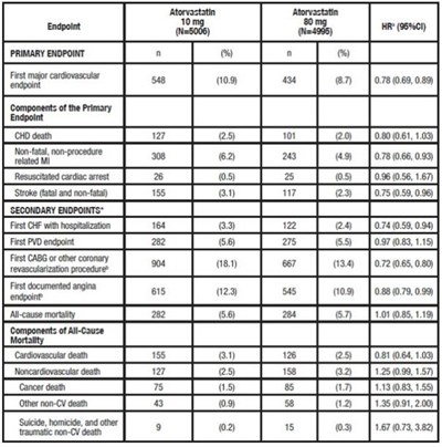 atorvastatin-tablet-08.jpg TABLE 6. Overview of Efficacy Results in TNT - atorvastatin tablet 08