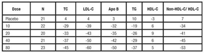 atorvastatin-tablet-09.jpg TABLE 7. Dose Response in Patients With Primary Hyperlipidemia (Adjusted Mean % Change From Baseline)a - atorvastatin tablet 09