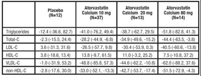 atorvastatin-tablet-0b.jpg TABLE 9. Combined Patients with Isolated Elevated TG: Median (min, max) Percentage Change From Baseline - atorvastatin tablet 0b