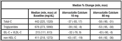 atorvastatin-tablet-0c.jpg TABLE 10. Open-Label Cross over Study of 16 Patients With Dysbetalipoproteinemia (Fredricks on Type III) - atorvastatin tablet 0c
