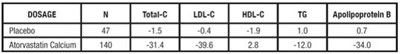 atorvastatin-tablet-0d.jpg TABLE 11. Lipid-altering Effects of Atorvastatin Calcium in Adolescent Boys and Girls with Heterozygous Familial Hypercholesterolemia or Severe Hypercholesterolemia (Mean Percentage Change From Baseline at Endpoint in Intention-to-Treat Population) - atorvastatin tablet 0d