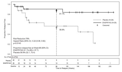 Figure 2 (Enspryng 02)