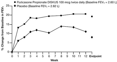 Figure 1 - fluticasone propionate diskus spl graphic 02