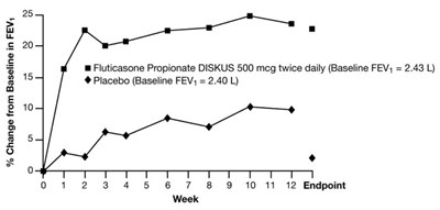 Figure 4 - fluticasone propionate diskus spl graphic 05