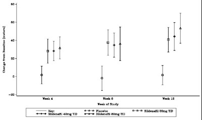 Figure 9. Change From Baseline In 6 Minute Walk Distance (meters) At Weeks 4, 8, And 12 In Study 1: Mean (95% Confidence Interval) (Image 05)