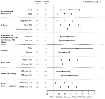 Figure 10. Placebo-corrected Change From Baseline In 6 Minute Walk Distance (meters) At Week 12 By Study Subpopulation In Study 1: Mean (95% Confidence Interval) (Image 06)