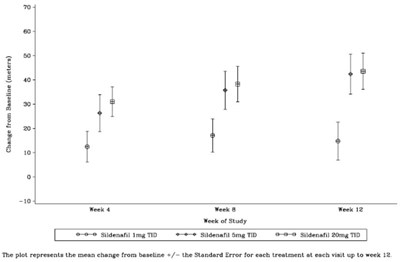 Figure 12. Mean Change From Baseline In Six Minute Walk (meters) By Visit To Week 12 – Itt Population Sildenafil Protocol A1481244 (Image 08)