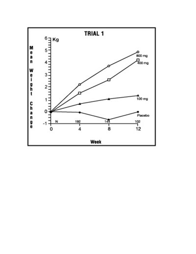 Figure 2: Mean Weight Change For Patients Evaluable For Efficacy (Ad5147c4 60e0 442f B4fd 41d1956d7724 02)
