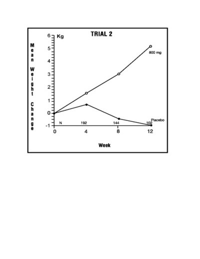 Figure 3: Mean Weight Change For Patients Evaluable For Efficacy In Trial 2 (Ad5147c4 60e0 442f B4fd 41d1956d7724 03)
