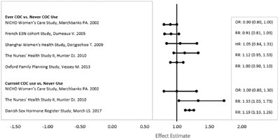 figure-1.jpg Figure 1. Relevant Studies of Risk of Breast Cancer with Combined Oral Contraceptives - figure 1