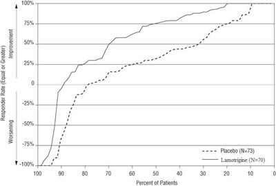 Figure 1.  Proportion Of Patients By Responder Rate For Lamotrigine And Placebo Group (primary Generalized Tonic-clonic Seizures Study) (Figure 1)