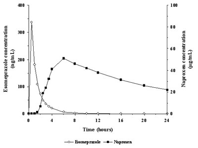 Figure1 (Naproxen Esomeprazole Fig1)