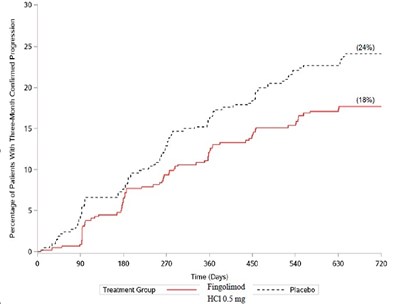 Figure 1  Time to 3-Month Confirmed Disability Progression – Study 1 (ITT population) - fingolimod 1