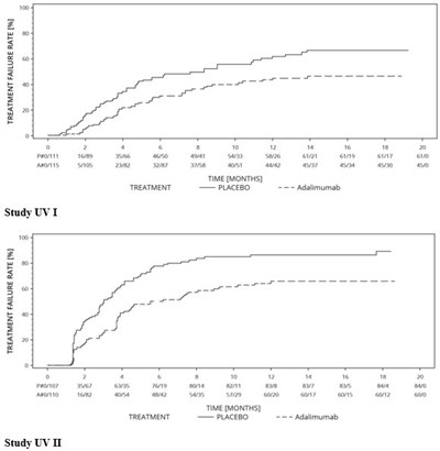 Figure 3: Kaplan-meier Curves Summarizing Time To Treatment Failure On Or After Week 6 (study Uv I) Or Week 2 (study Uv Ii) (Image 27)