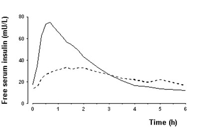 39c679b5-960c-4c65-8306-2cbb6a9469b2-04.jpg Fig. 4 - Pharmacokinetics Graph showing Bioavailability and Absorption of NovoLog - 39c679b5 960c 4c65 8306 2cbb6a9469b2 04