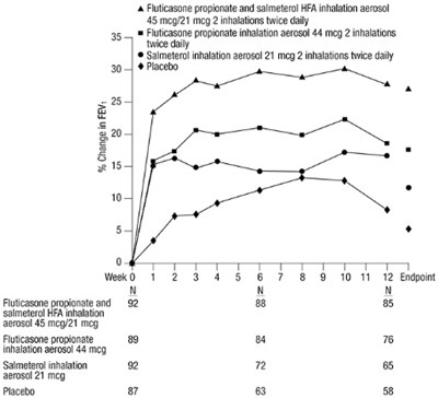 fp-sal-hfa-spl-graphic-03.jpg Figure 1. Mean Percent Change from Baseline in FEV1 in Subjects Previously Treated with Either Beta2-agonists (Albuterol or Salmeterol) or Inhaled Corticosteroids (Trial 1) - fp sal hfa spl graphic 03