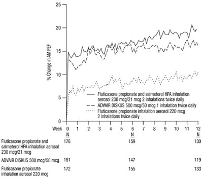 fp-sal-hfa-spl-image-04.jpg Figure 2. Mean Percent Change from Baseline in Morning Peak Expiratory Flow in Subjects Previously Treated with Inhaled Corticosteroids (Trial 4) - fp sal hfa spl image 04