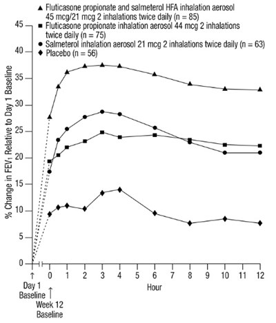 fp-sal-hfa-spl-image-06.jpg Figure 4. Percent Change in Serial 12-Hour FEV1 in Subjects Previously Using Either Beta2-agonists (Albuterol or Salmeterol) or Inhaled Corticosteroids (Trial 1) - fp sal hfa spl image 06