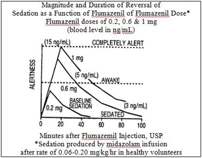 Chart 1 (Flumazenil 2)