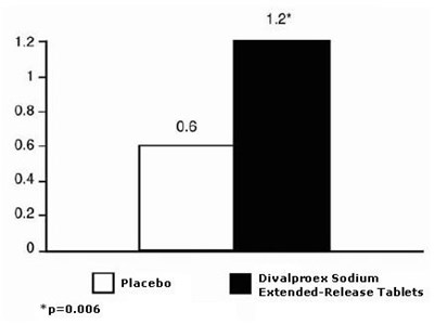 Figure-3 (Divalproex Fig3)