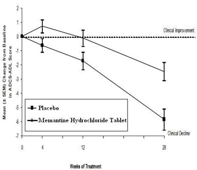 Figure2 (Memantine Hydrochloride Tablets Figure2)