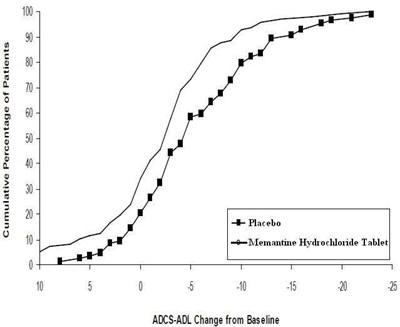 Figure3 (Memantine Hydrochloride Tablets Figure3)