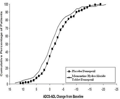 Figure7 (Memantine Hydrochloride Tablets Figure7)