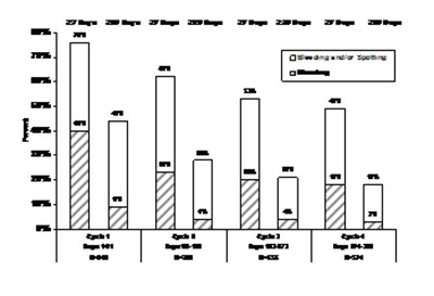 Chart: Percent Of Women Taking Loseasonique Who Reported Unscheduled Bleeding And/or Spotting (based On Daily Diaries) (863c4f2c 6ba5 4424 A661 08edcbd6d78f 01)