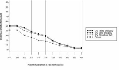 Figure 4 (Cymbalta 14)