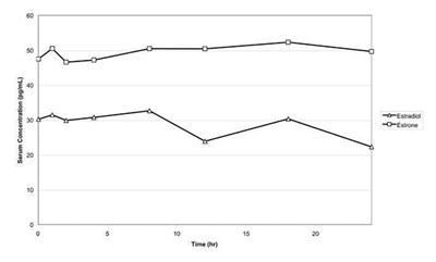 Figure (Estradiol Gel Figure1)