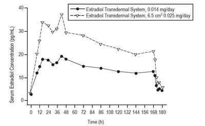 Estradiol Transdermal System, 14 Mcg/day (D2877798 77ea 4f75 B632 9b16be09042f 03)