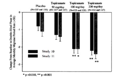 topiramate-fig2.jpg Table 12: Efficacy Results in Double-Blind, Placebo-Controlled, Add-On Epilepsy Trials - topiramate fig2