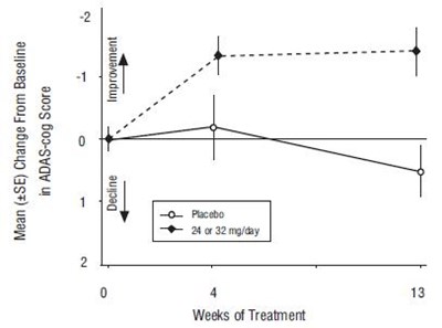 Figure 10:	Time-course Of The Change From Baseline In Adas-cog Score For Patients Completing 13 Weeks Of Treatment (Galantamine Fig10)