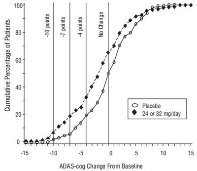 Figure 11:	Cumulative Percentage Of Patients Completing 13 Weeks Of Double-blind Treatment With Specified Changes From Baseline In Adas-cog Scores. The Percentages Of Randomized Patients Who Completed The Study Were: Placebo 90%, 24 To 32 mg/day 67%. (Galantamine Fig11)