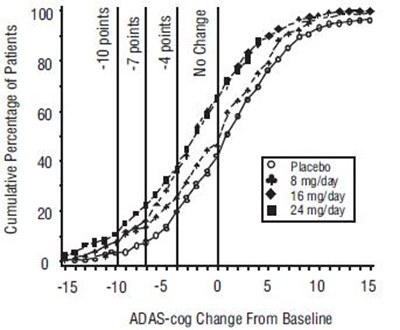 Figure 2: Cumulative Percentage Of Patients Completing 21 Weeks Of Double-blind Treatment With Specified Changes From Baseline In Adas-cog Scores. The Percentages Of Randomized Patients Who Completed The Study Were: Placebo 84%, 8 mg/day 77%, 16 mg/day 78% And 24 mg/day 78%. (Galantamine Fig2)