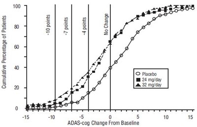 Figure 8:	Cumulative Percentage Of Patients Completing 26 Weeks Of Double-blind Treatment With Specified Changes From Baseline In Adas-cog Scores. The Percentages Of Randomized Patients Who Completed The Study Were: Placebo 87%, 24 mg/day 80%, And 32 mg/day 75%. (Galantamine Fig8)