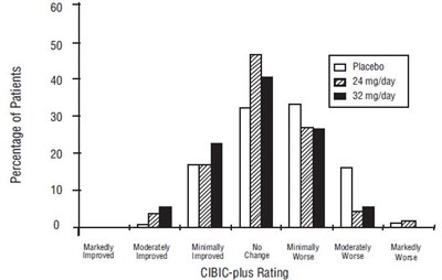 Figure 9:	Distribution Of Cibic-plus Rating At Week 26 (Galantamine Fig9)
