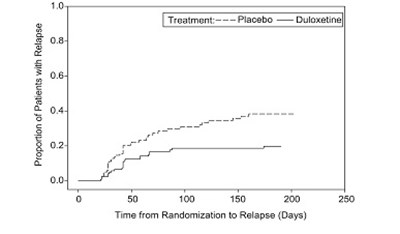 duloxetine-fig1.jpg Figure 1: Kaplan-Meier Estimation of Cumulative Proportion of Patients with Relapse (MDD Study 5) - duloxetine fig1